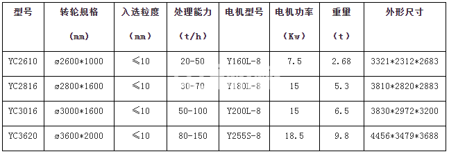 輪式洗沙機(圖1) 輪式洗沙機(圖1)